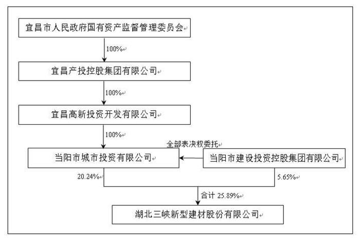 证券代码：600293   股票简称：三峡新材  编号：临2024-007号