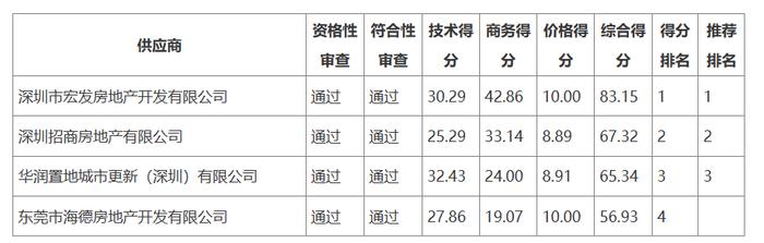 改造面积超22万㎡！东莞CBD旁又一大型旧改即将启动