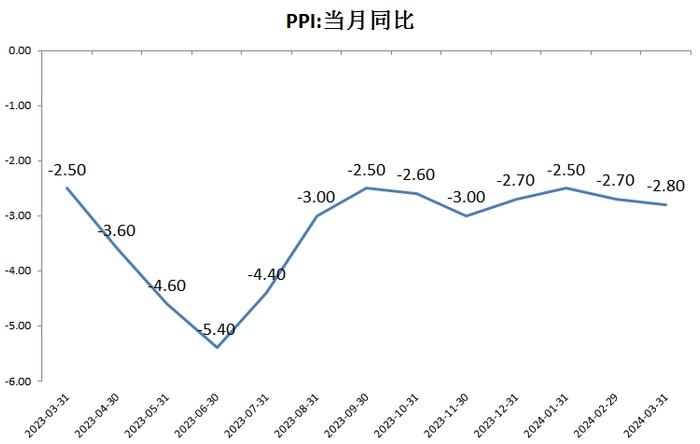 3月PPI同比下降2.8%，降幅略有扩大但下降速度正逐渐减缓