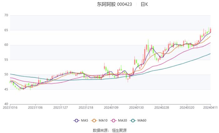 东阿阿胶：预计2024年一季度净利同比增长45%-55%