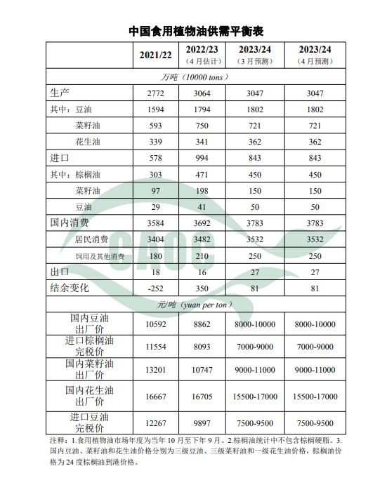 4月中国农产品供需形势发布！玉米进口上调至2000万吨