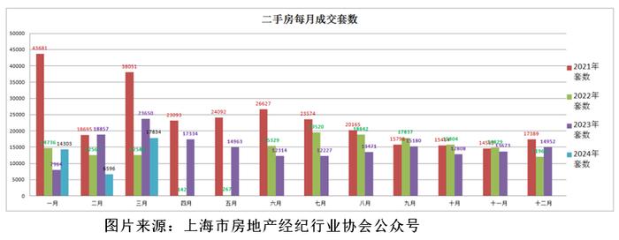 抢购热VS去化难！上海3月新房市场明显分化，二手房成交未达“阳春线”