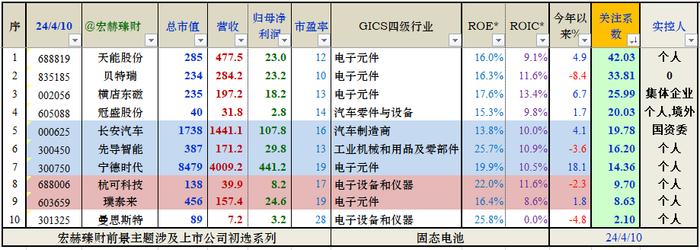 主题投资 | 99家『固态电池』涉及上市公司初筛选