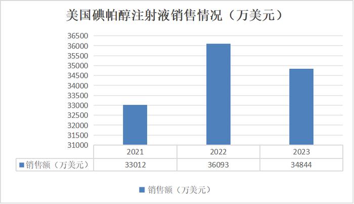 【喜讯】普利制药碘帕醇注射液7个新品规再获美国FDA上市批准！11个规格全覆盖，全面满足美国临床需求，带来巨大市场机会！