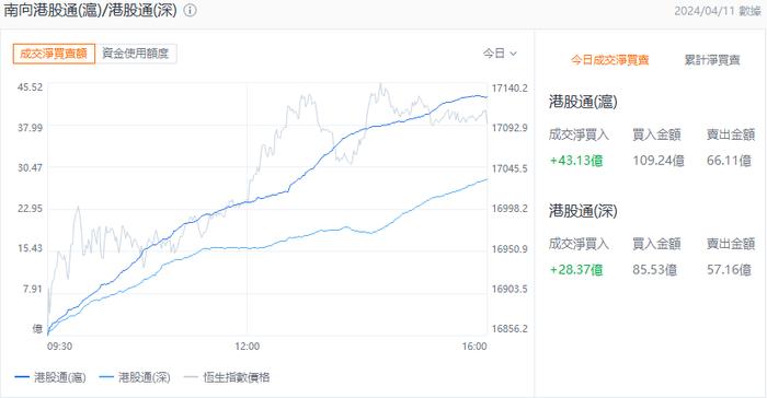 港市速睇 | 三大指数微跌，内房股、生物技术股全日低迷，融创中国跌超4%，百济神州跌近5%