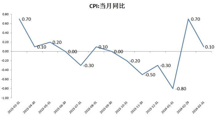 3月PPI同比下降2.8%，降幅略有扩大但下降速度正逐渐减缓