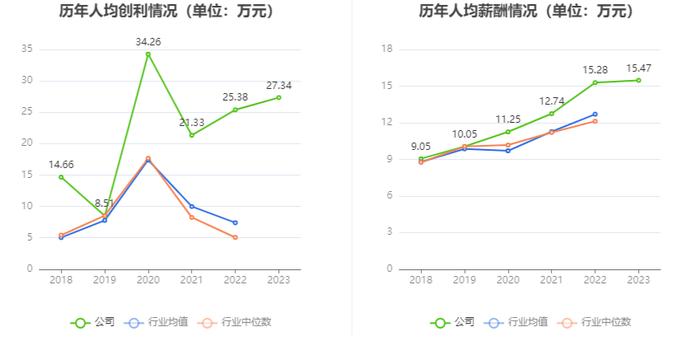 豪悦护理：2023年净利润同比增长3.72% 有息资产负债率大幅攀升