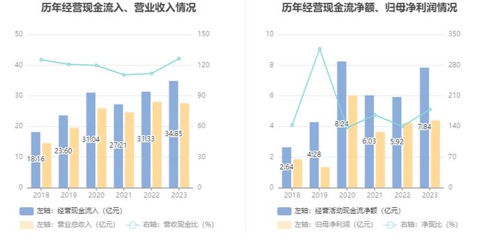 豪悦护理：2023年净利润同比增长3.72% 有息资产负债率大幅攀升