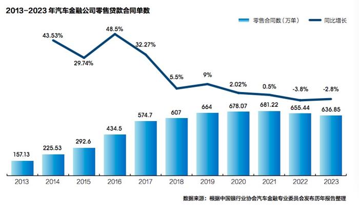 《2023中国汽车（金融）年鉴》出炉：新车金融挤水分，渗透率微降至50.5%