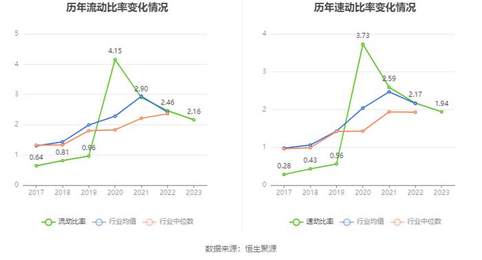 豪悦护理：2023年净利润同比增长3.72% 有息资产负债率大幅攀升