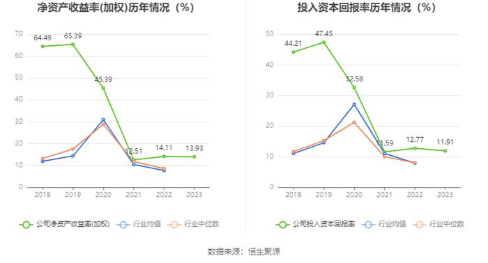 豪悦护理：2023年净利润同比增长3.72% 有息资产负债率大幅攀升