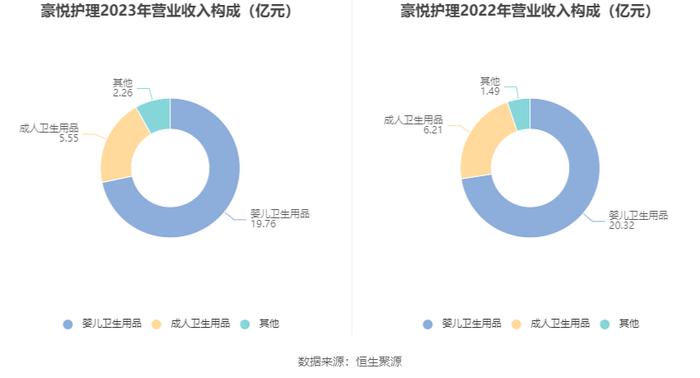 豪悦护理：2023年净利润同比增长3.72% 有息资产负债率大幅攀升