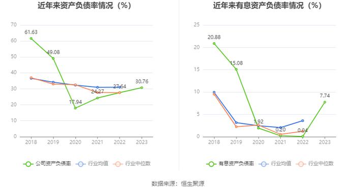 豪悦护理：2023年净利润同比增长3.72% 有息资产负债率大幅攀升