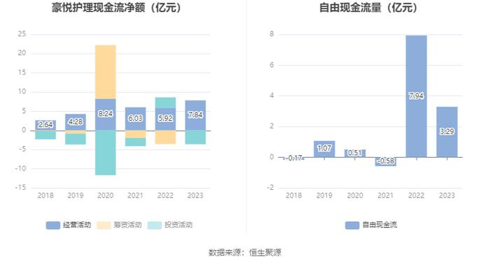 豪悦护理：2023年净利润同比增长3.72% 有息资产负债率大幅攀升