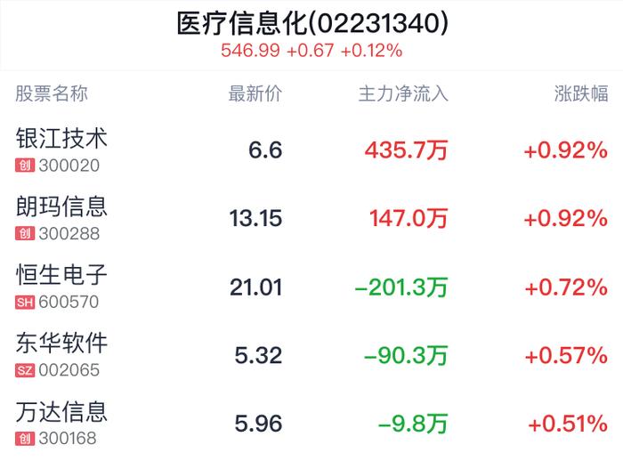 医疗信息化概念盘中拉升，银江技术涨0.92%