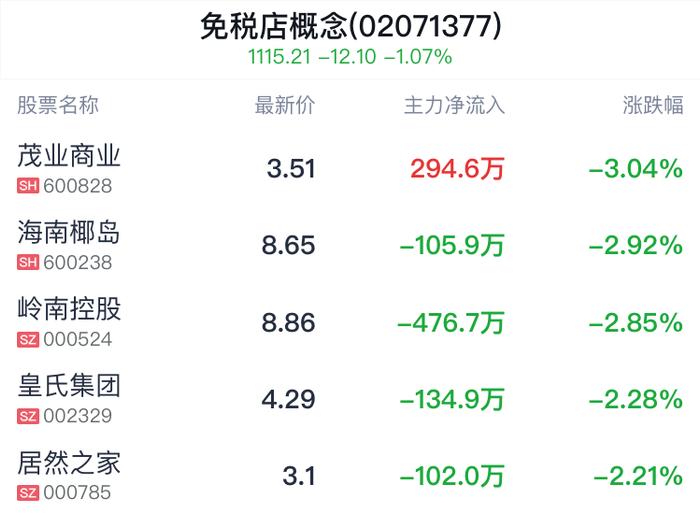 免税店概念盘中跳水，上海机场跌0.31%