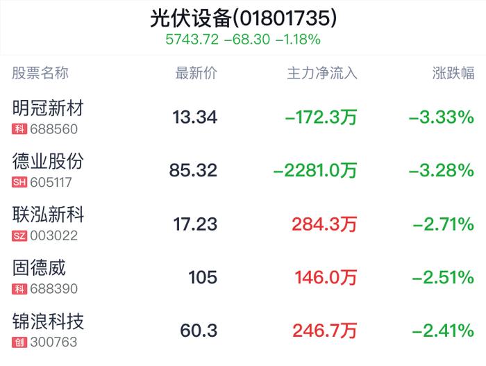 光伏设备行业盘中跳水，京山轻机跌0.14%