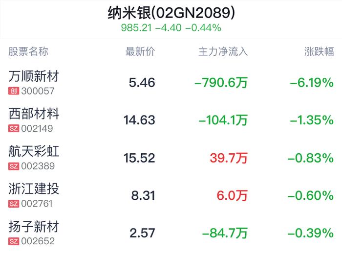 纳米银概念盘中跳水，西部材料跌1.42%