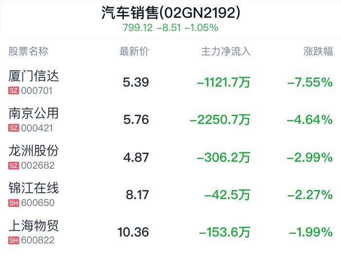 汽车销售概念盘中跳水，广汇汽车跌0.66%