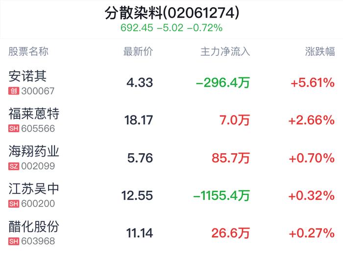 分散染料概念盘中拉升，安诺其涨5.61%