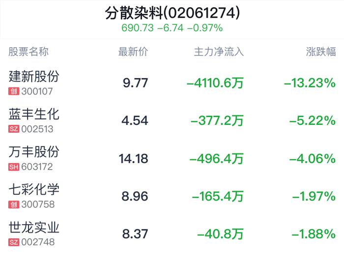 分散染料概念盘中跳水，浙江龙盛跌0.11%