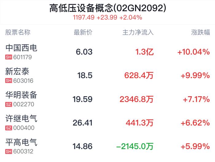 高低压设备概念盘中拉升，中国西电等2只股票涨停