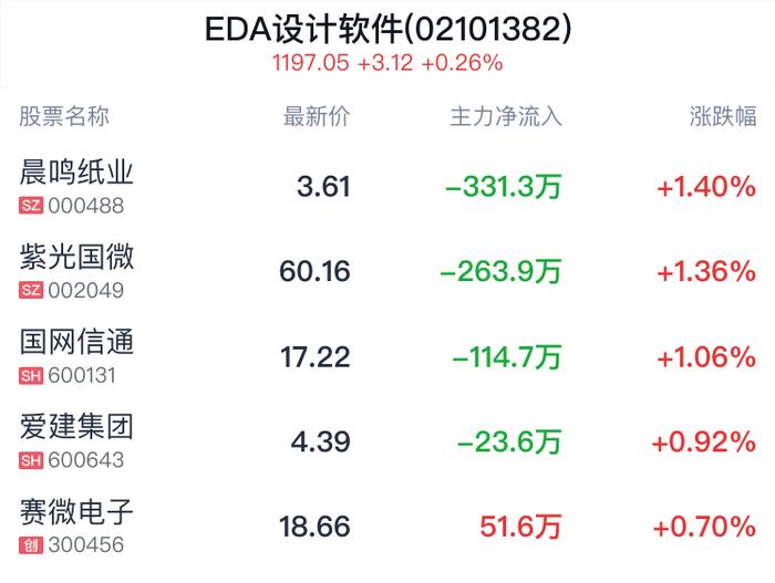 EDA设计软件概念盘中拉升，晨鸣纸业涨1.40%