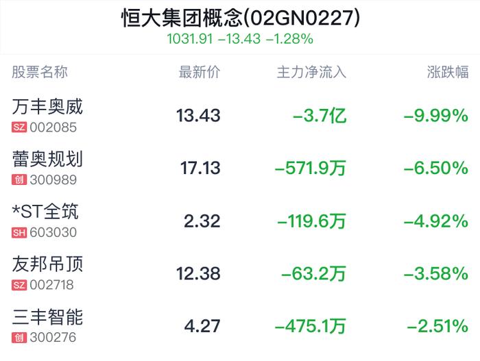 恒大集团概念盘中跳水，老板电器跌0.39%