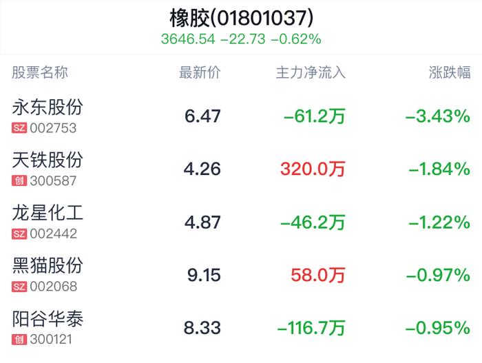 橡胶行业盘中跳水，海达股份跌0.60%