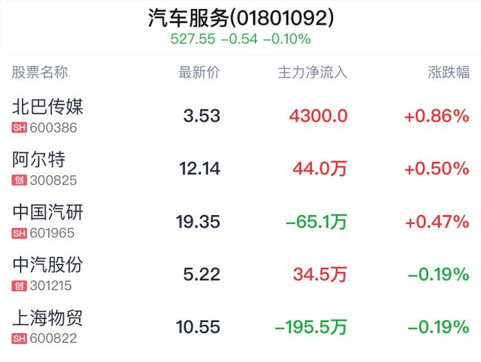 汽车服务行业盘中拉升，北巴传媒涨0.86%