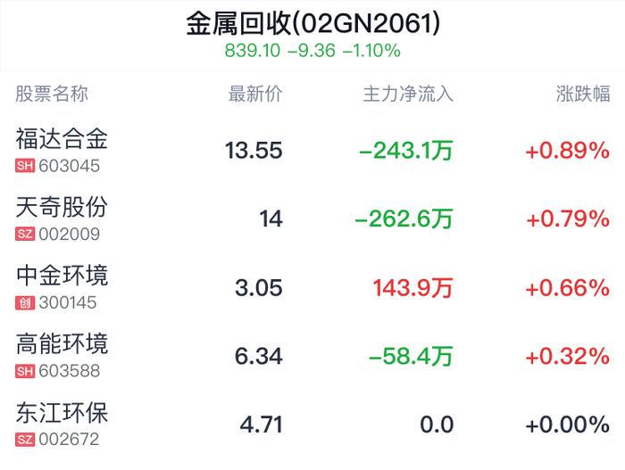 金属回收概念盘中拉升，天奇股份涨0.94%