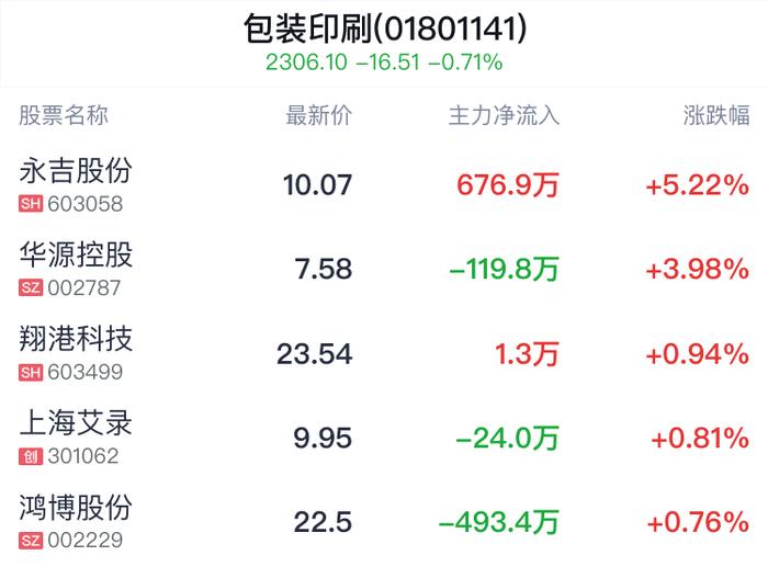 包装印刷行业盘中拉升，永吉股份涨4.60%