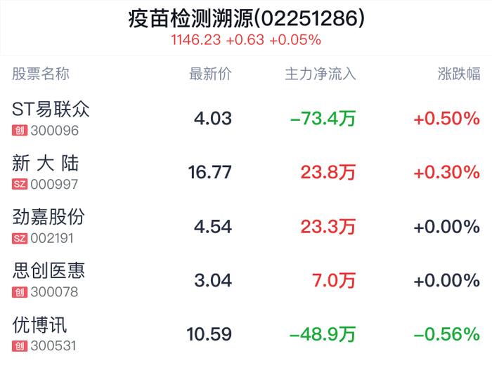 疫苗检测溯源概念盘中拉升，ST易联众涨0.50%