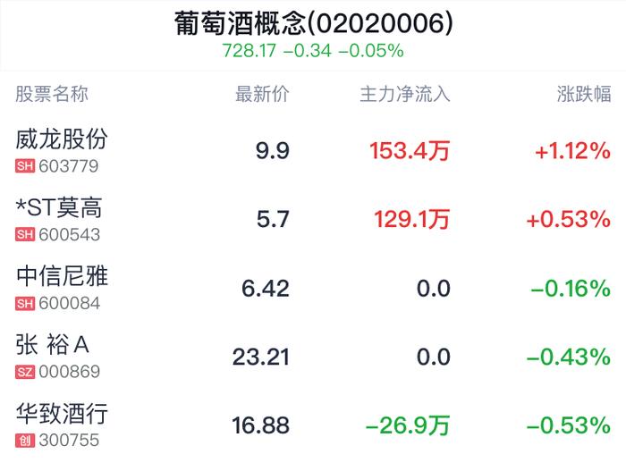 葡萄酒概念盘中拉升，威龙股份涨1.12%