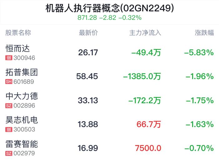 机器人执行器概念盘中跳水，南方精工跌0.35%