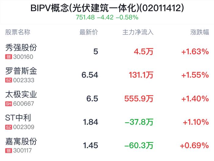 BIPV概念(光伏建筑一体化)盘中拉升，秀强股份涨1.63%