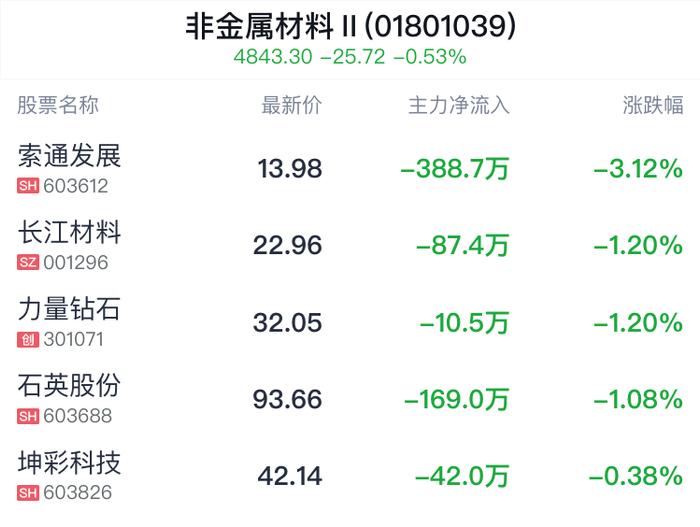 非金属材料行业盘中跳水，索通发展跌3.19%