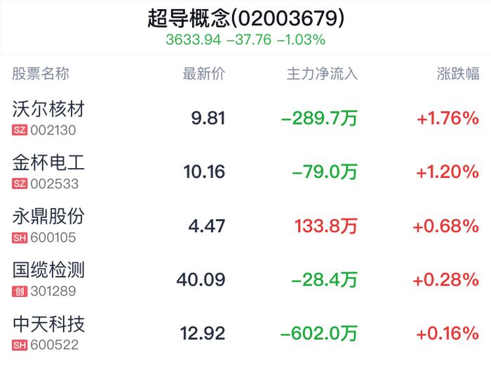 超导概念盘中拉升，沃尔核材涨1.76%