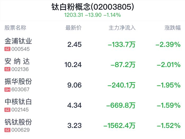 钛白粉概念盘中跳水，中核钛白跌1.59%