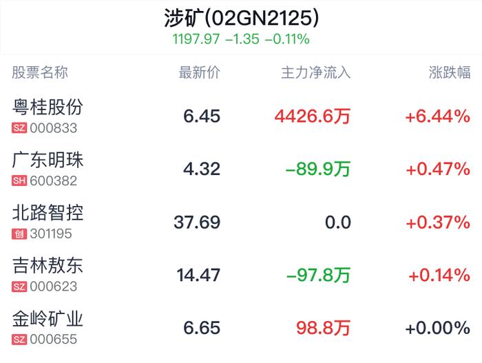 涉矿概念盘中拉升，粤桂股份涨6.44%