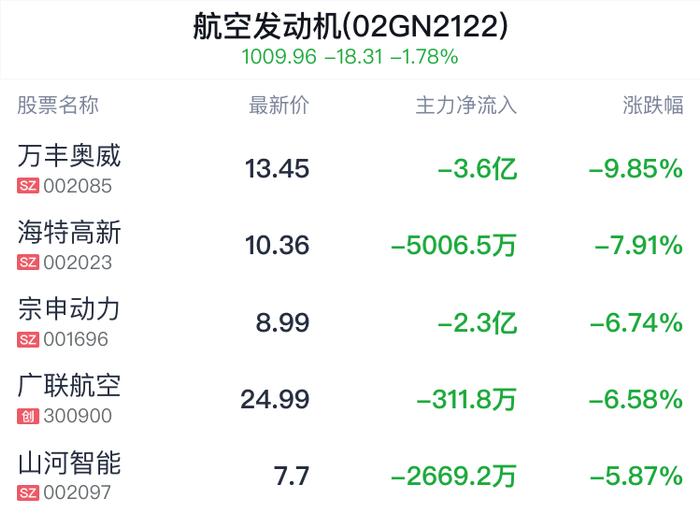 航空发动机概念盘中跳水，航发科技跌0.50%