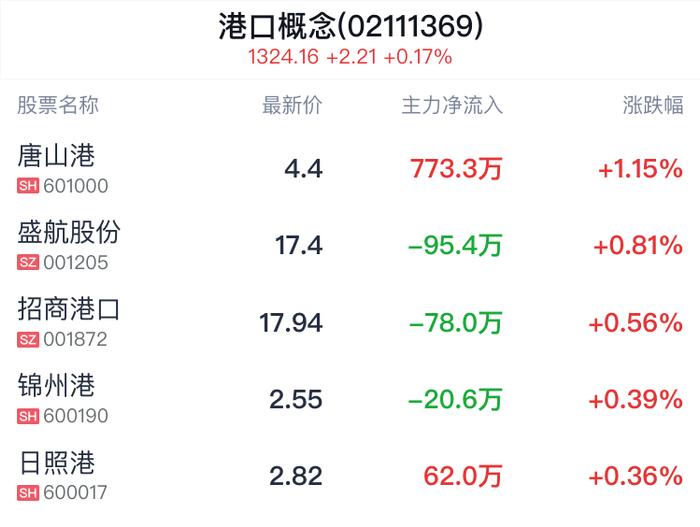 港口概念盘中拉升，唐山港涨1.15%