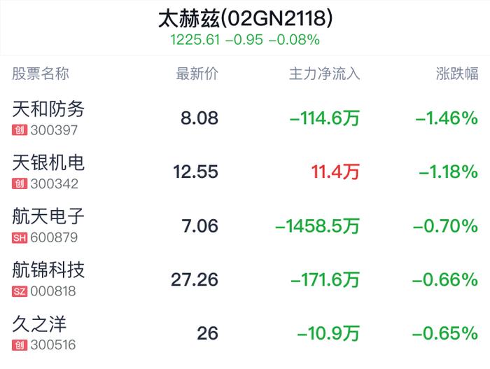 太赫兹概念盘中跳水，天和防务跌1.46%