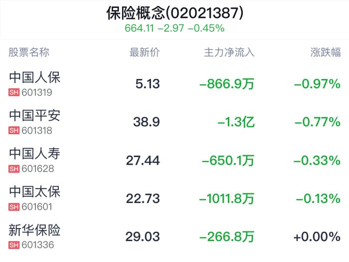 保险概念盘中跳水，中国人保跌0.97%