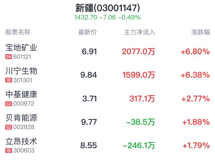 新疆板块盘中拉升，宝地矿业涨6.96%