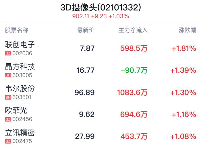 3D摄像头概念盘中拉升，联创电子涨1.81%