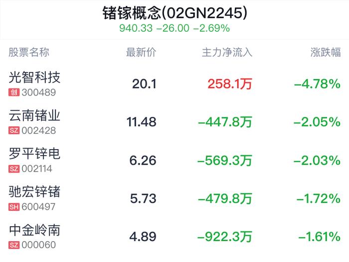 锗镓概念盘中跳水，光智科技跌4.78%