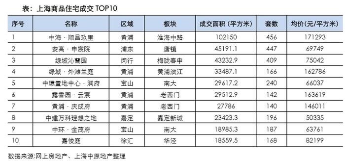 抢购热VS去化难！上海3月新房市场明显分化，二手房成交未达“阳春线”