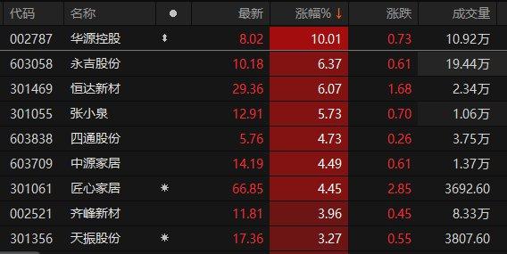 轻工制造板块震荡上行 华源控股涨停