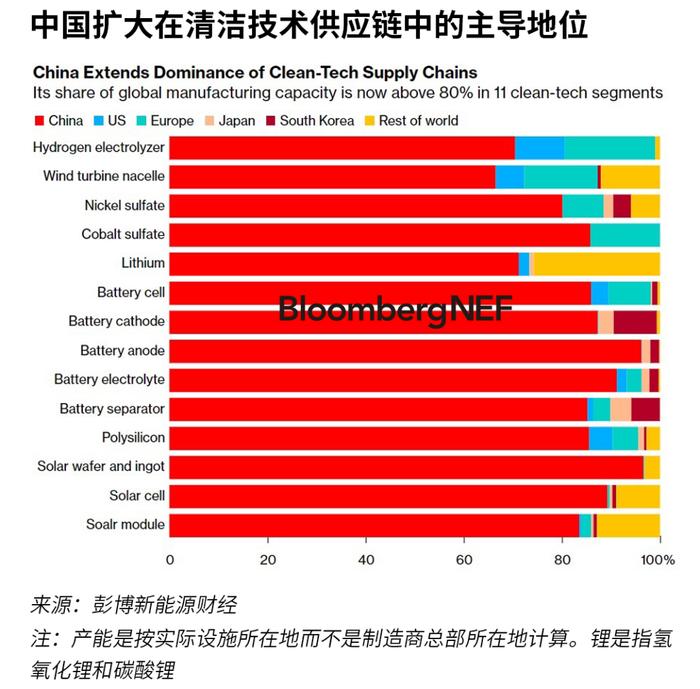 西方国家回流努力尚未奏效 中国在清洁技术领域的主导地位不断增强